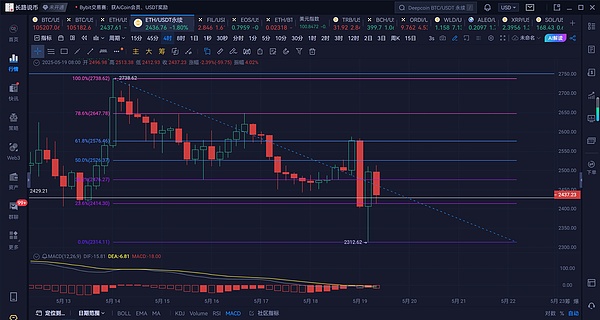 加密货币市场观察：BTC和ETH的周末震荡走势