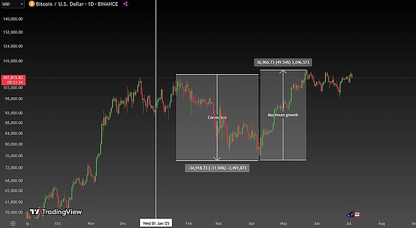10.30行情速递：BTC/ETH能否延续涨势？