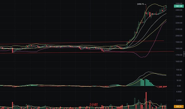 数字货币市场观察：BTC与ETH月末行情走势研判