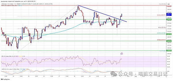 以太坊回调企稳蓄力中 120K关口前BTC多空博弈激烈