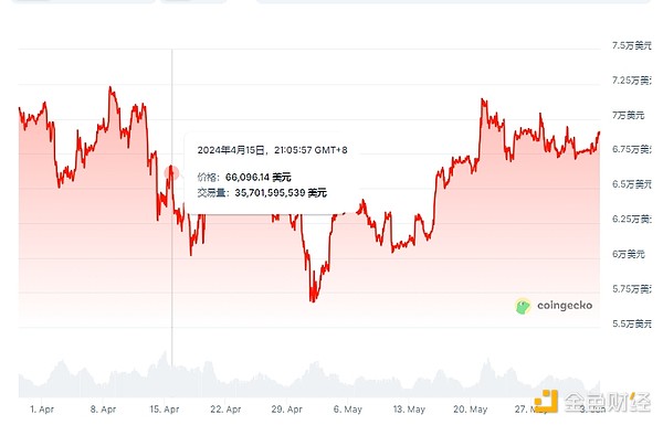 OG地推团队的魔法：这个代币真能创造8倍神话？