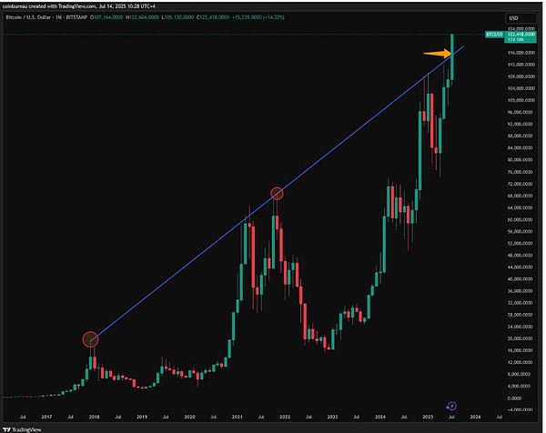 比特币站在11万刀悬崖边：是危机还是机遇？
