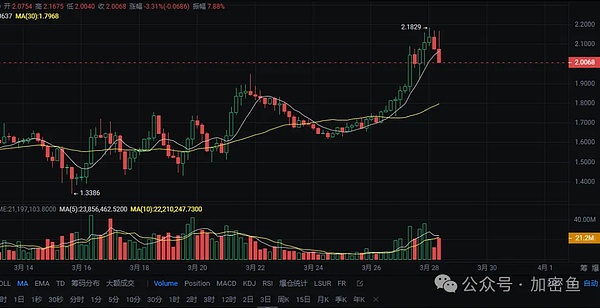 区块链晨报：大佬动向、市场暗流与监管新风向