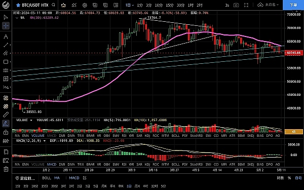 牛市狂欢！BTC/ETH多单完美止盈，5000美金稳稳落袋