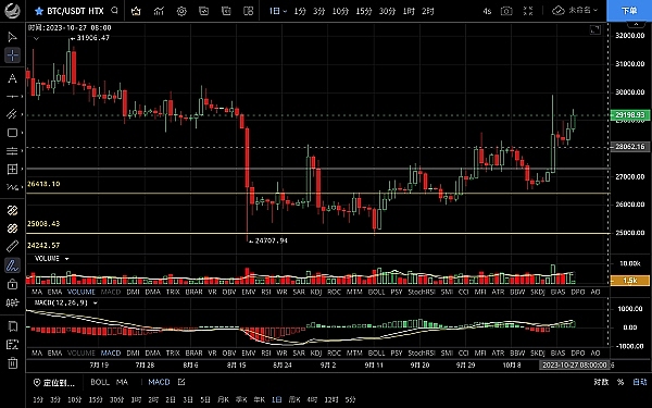 10月末加密货币行情观察：BTC与ETH震荡中的交易机会