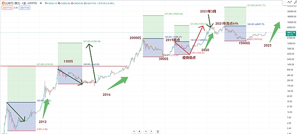 比特币突破2.6万美元：是真牛市还是假反弹？