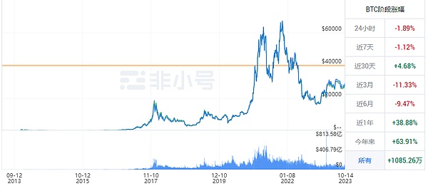 2023年11月16日区块链晨报：BTC迎来曙光，监管风暴持续