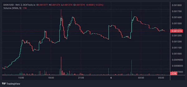 狗狗币蓄势待发：0.08美元会是下一个里程碑吗？