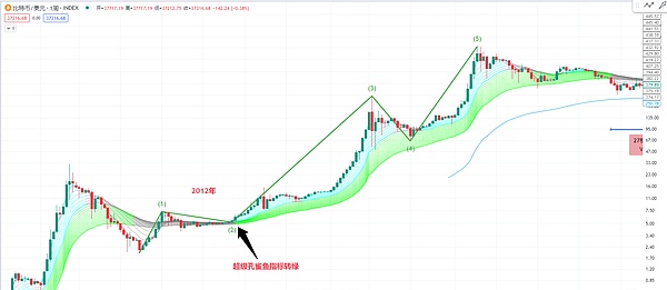 数字货币投资的黄金法则：一位老投资者的肺腑之言