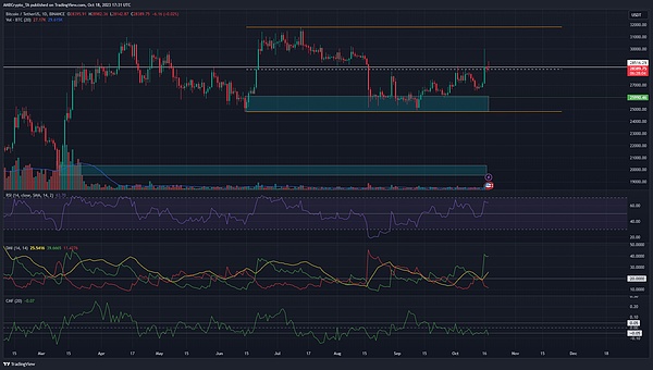 加密市场大地震：BNB急跌、MAGA爆火、XRP酝酿大行情？