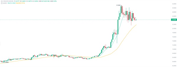 TIA深度剖析：ARK暴涨140%背后的市场逻辑