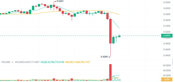币圈惊魂夜：比特币跌破11万，以太坊4000关口告急？