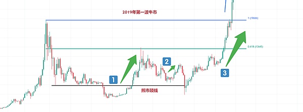 比特币减半倒计时：这次真的不一样？