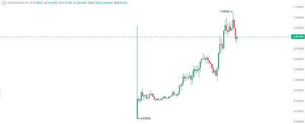 币安危机意外成就Coinbase：合规玩家终迎春天