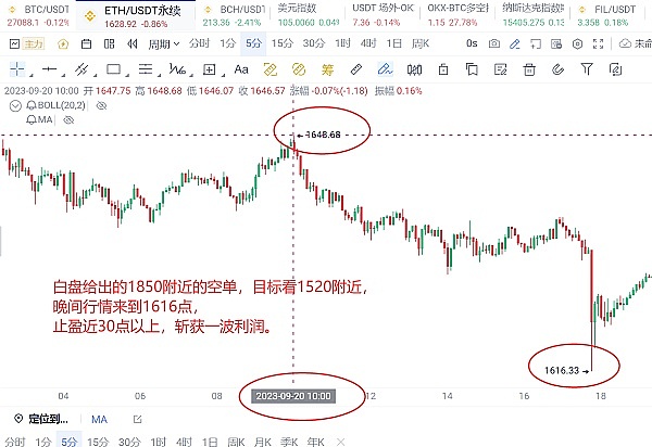 行情预测神准！以太空单30点完美收割，今晚能否延续跌势？